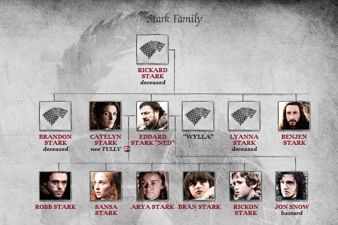 genealogie